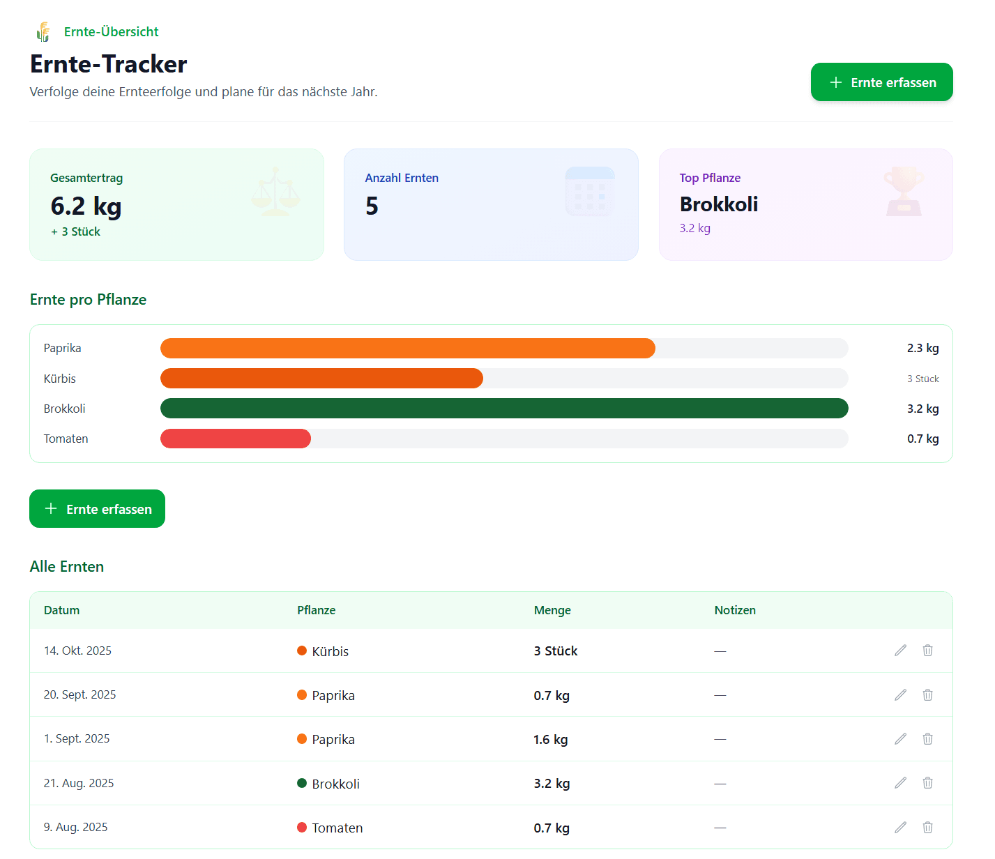 Ernte-Tracker mit Ernteliste und Balkendiagrammen pro Pflanze